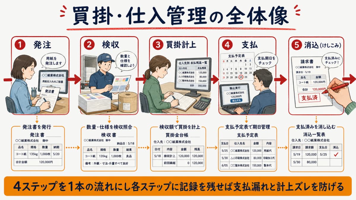 発注から検収・買掛計上・支払・消込までを1本の線でつないだ買掛・仕入管理の全体像フロー図