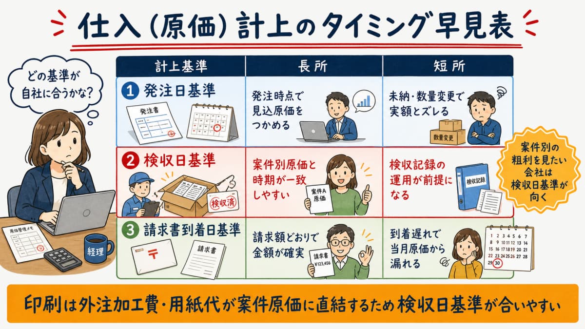 発注日基準・検収日基準・請求書到着日基準の3つを長所と短所で比較した仕入計上タイミング早見表