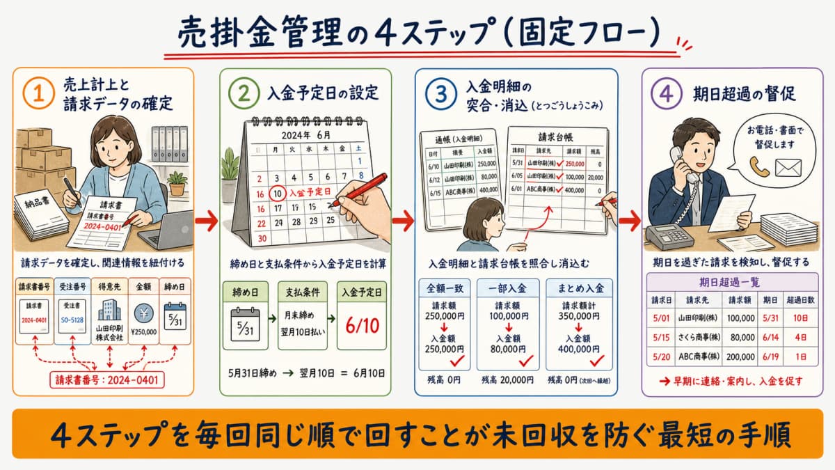 売掛金管理の4ステップを売上計上から入金予定日設定・突合消込・督促まで横に並べた業務フロー図