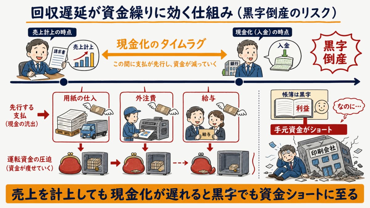 売上計上と現金化のタイムラグが運転資金を圧迫し黒字倒産に至る資金繰りの流れを示した図