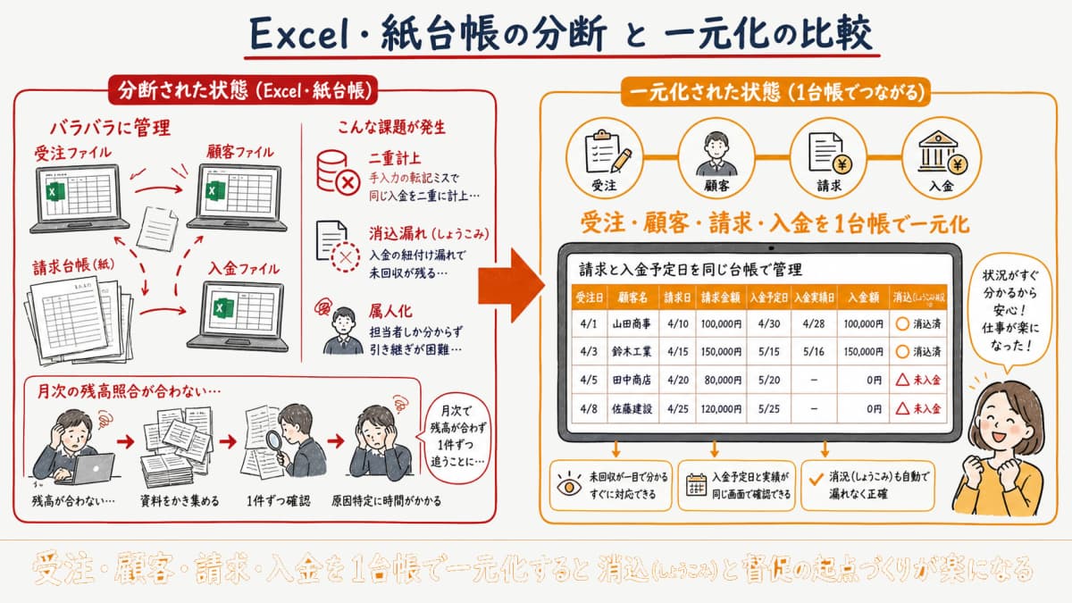 Excelや紙台帳の分断と受注・顧客・請求・入金を一元化した状態を並べて比較した図