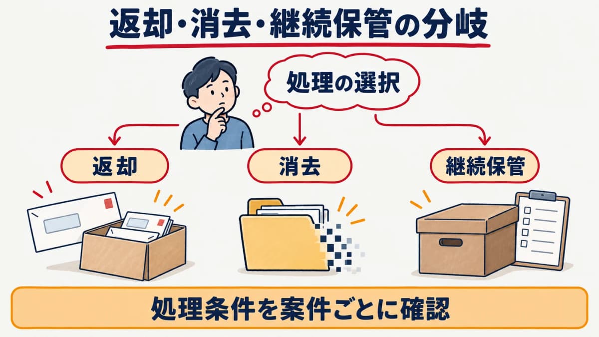 委託元から預かった宛名データの返却、消去、継続保管を分ける図