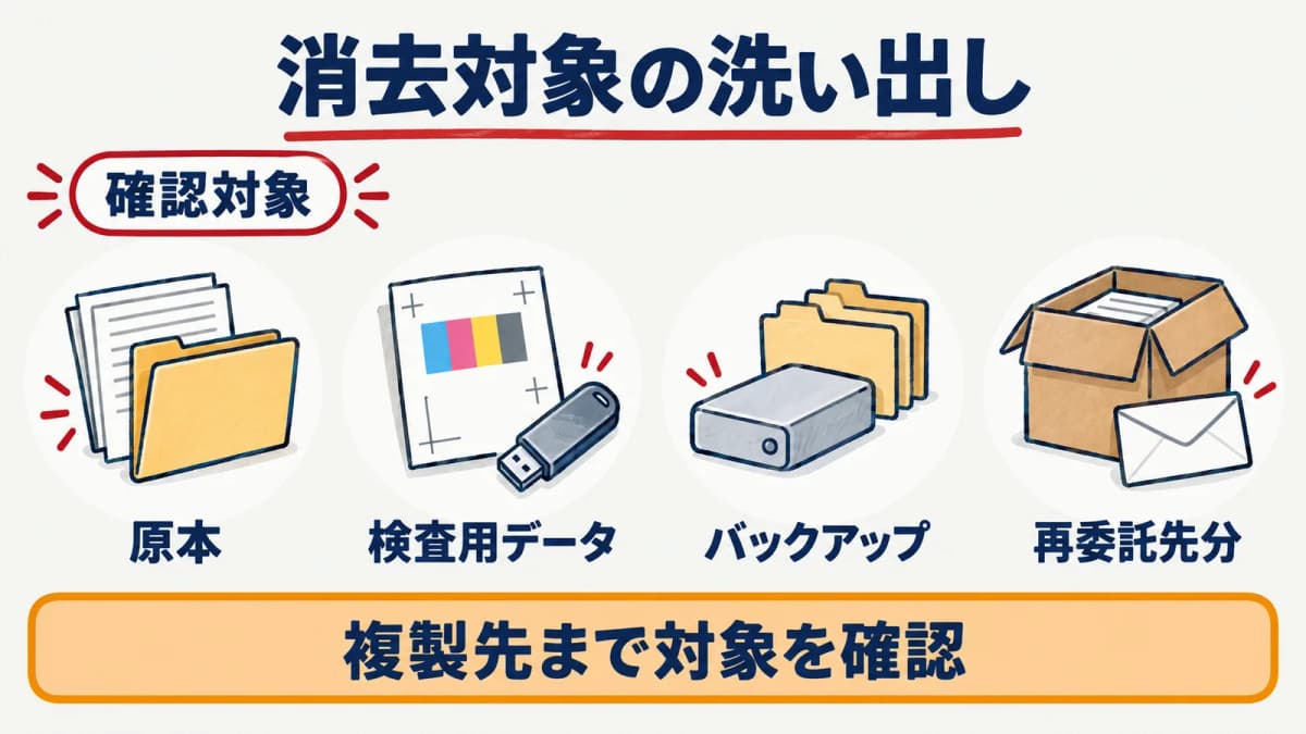 宛名データの原本、検査用データ、バックアップ、再委託先分を確認する図