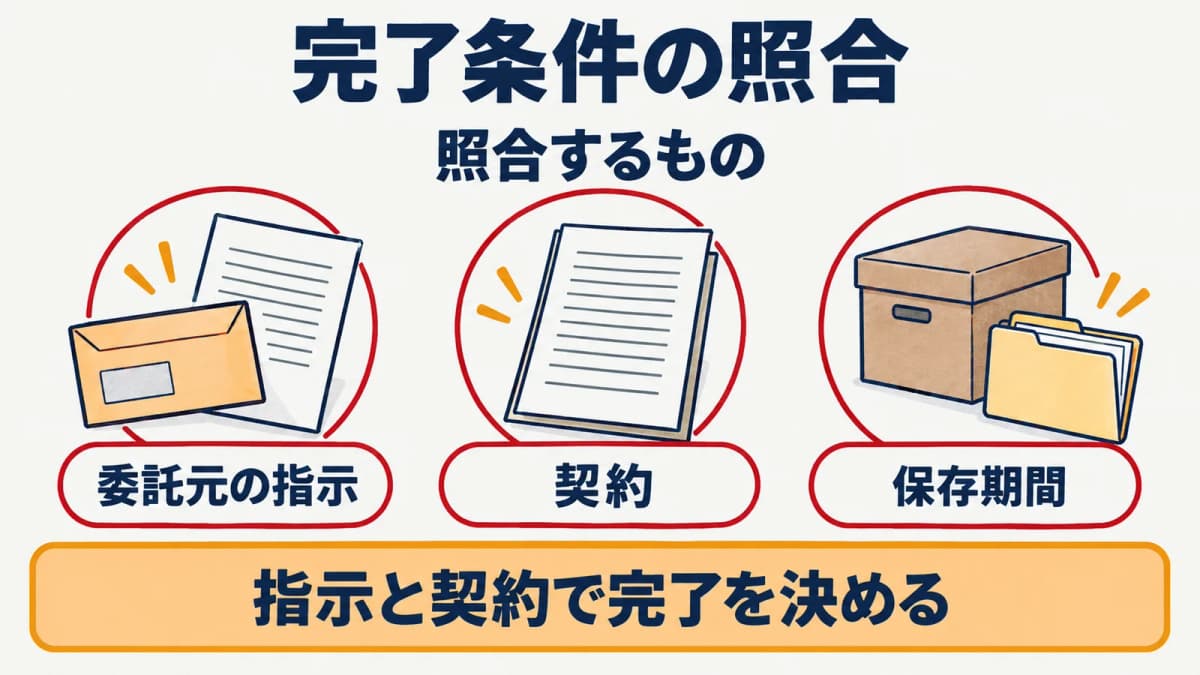委託元の指示、契約、保存期間を宛名データの完了条件に照合する図