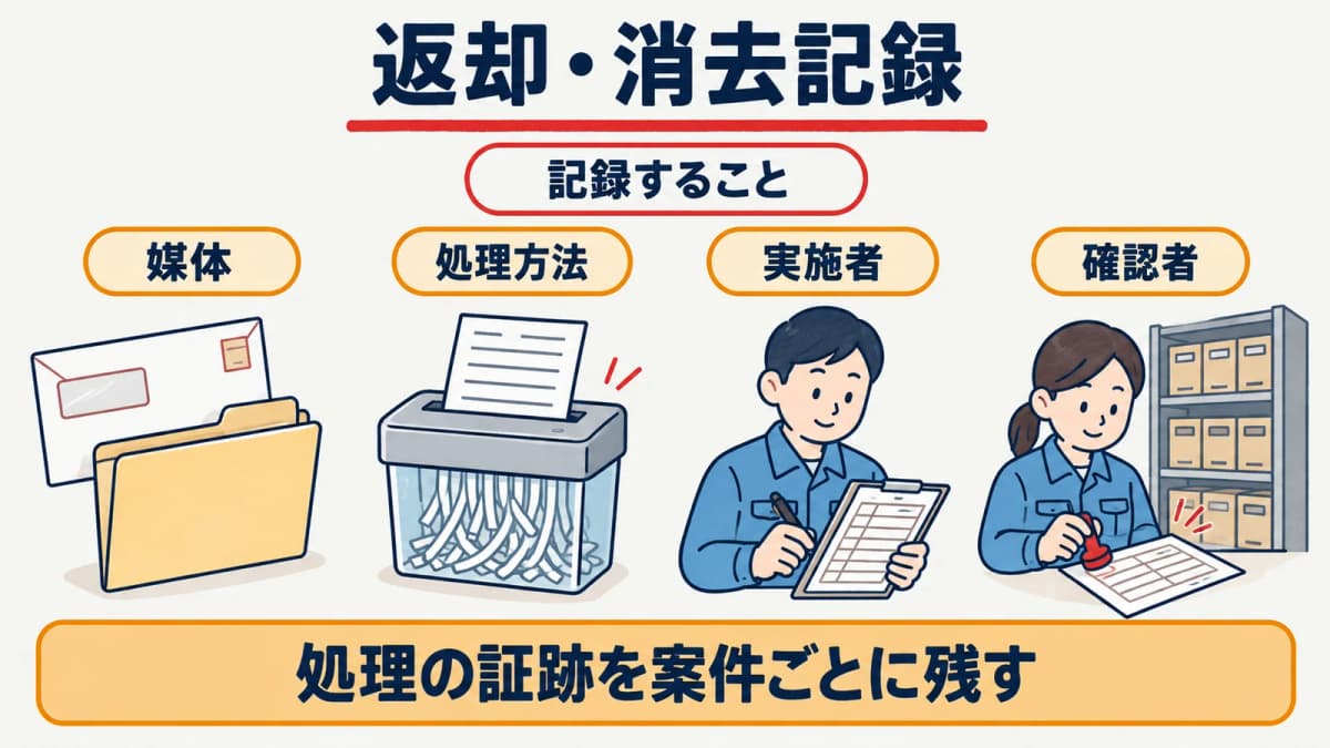 宛名データの媒体、処理方法、実施者、確認者を記録する図