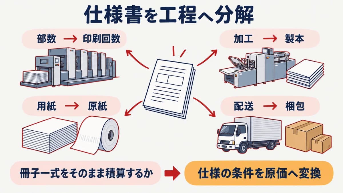 仕様書を部数・用紙・印刷・加工・配送へ分解する図