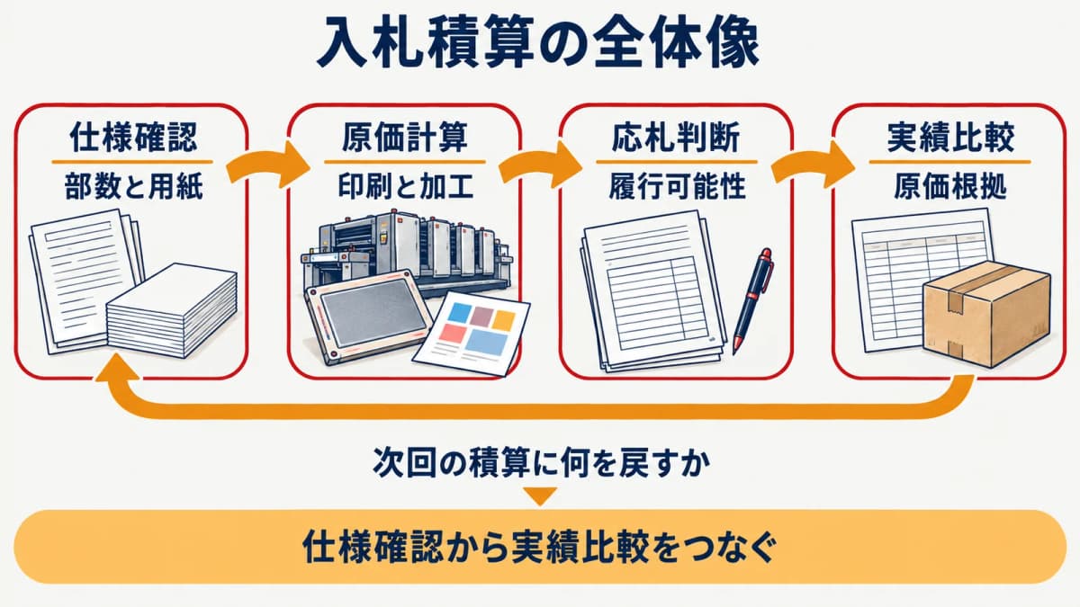 仕様確認から実績検証までをつなぐ入札積算の全体像