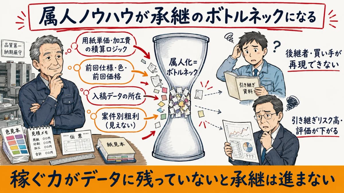 属人化したノウハウが承継のボトルネックになる構造を示した図