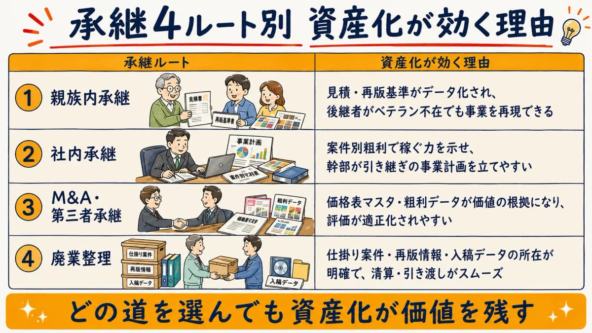 承継4ルート別に資産化が効く理由を整理した比較表の図