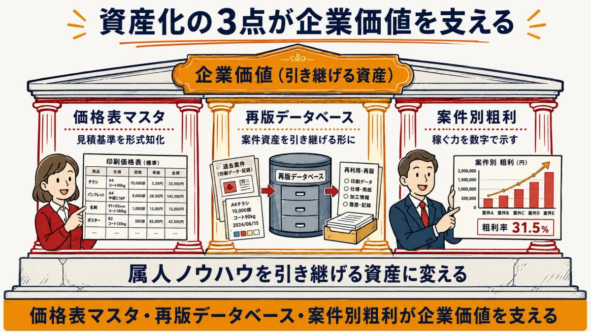 価格表マスタ・再版データベース・案件別粗利が企業価値を支える関係を示した図