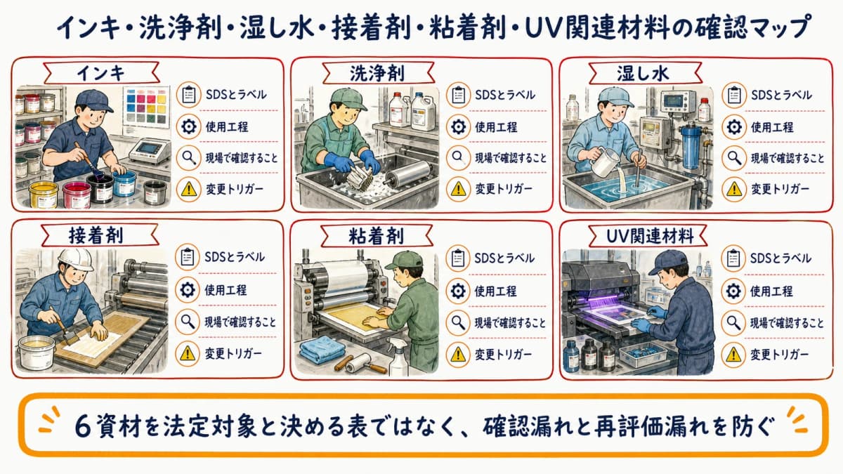 インキ・洗浄剤・湿し水・接着剤・粘着剤・UV関連材料の確認マップ