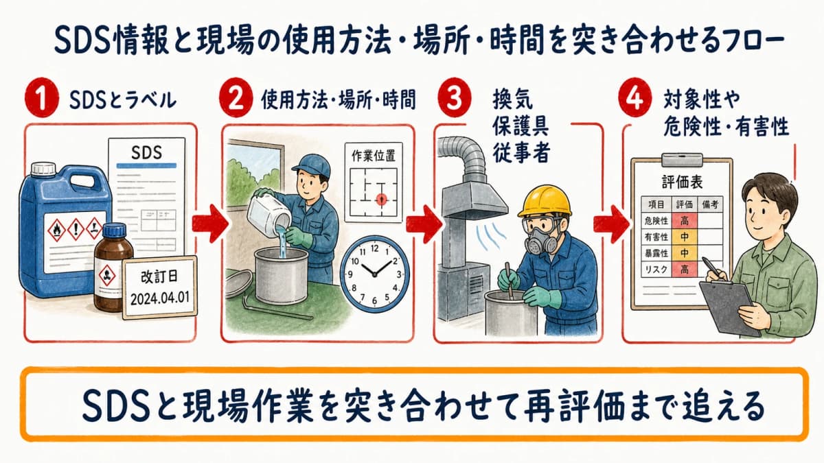 SDS情報と現場の使用方法・場所・時間を突き合わせるフロー