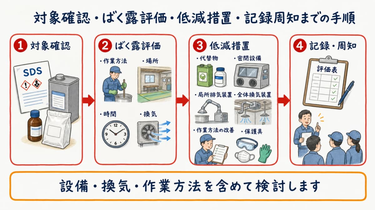 対象確認・ばく露評価・低減措置・記録周知までの手順