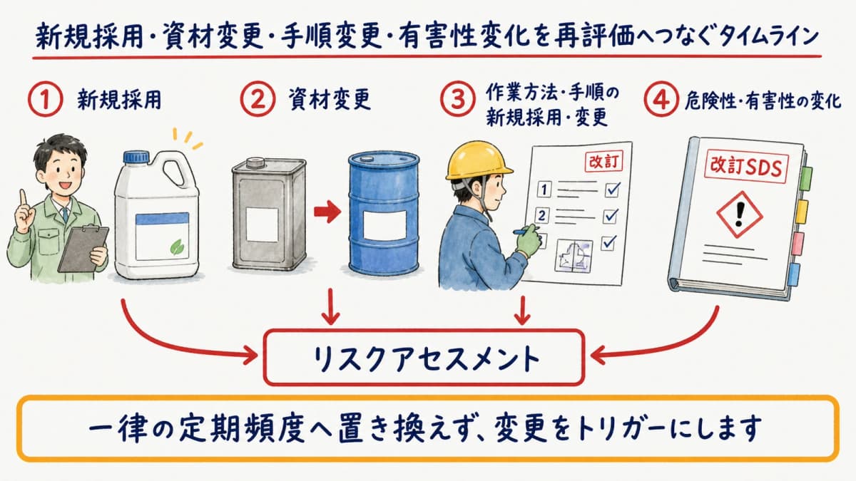 新規採用・資材変更・手順変更・有害性変化を再評価へつなぐタイムライン