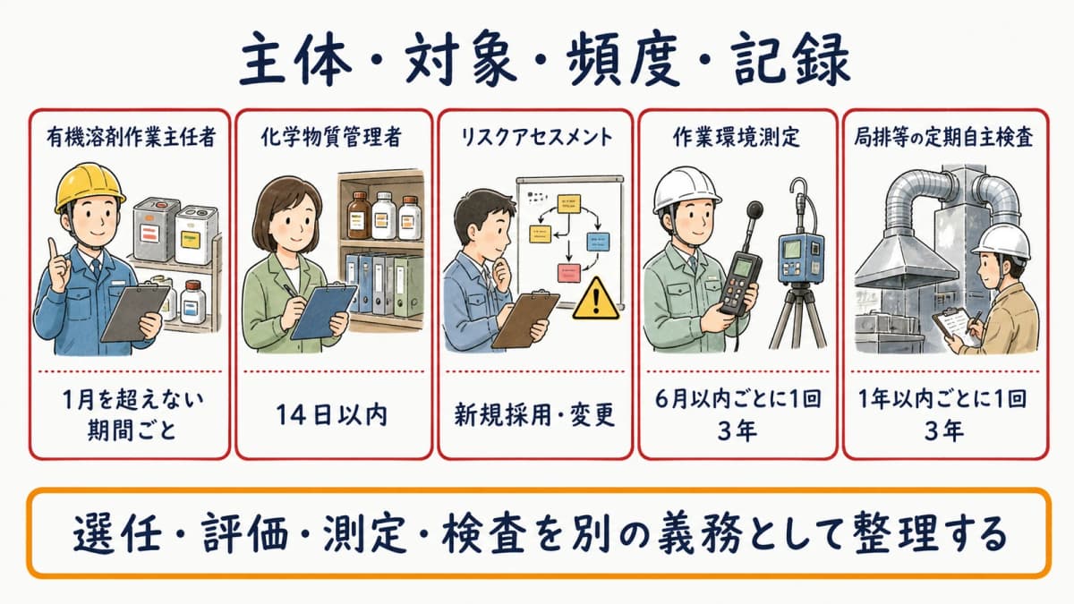 印刷工場の法定業務を主体・対象・頻度・記録で整理した早見表