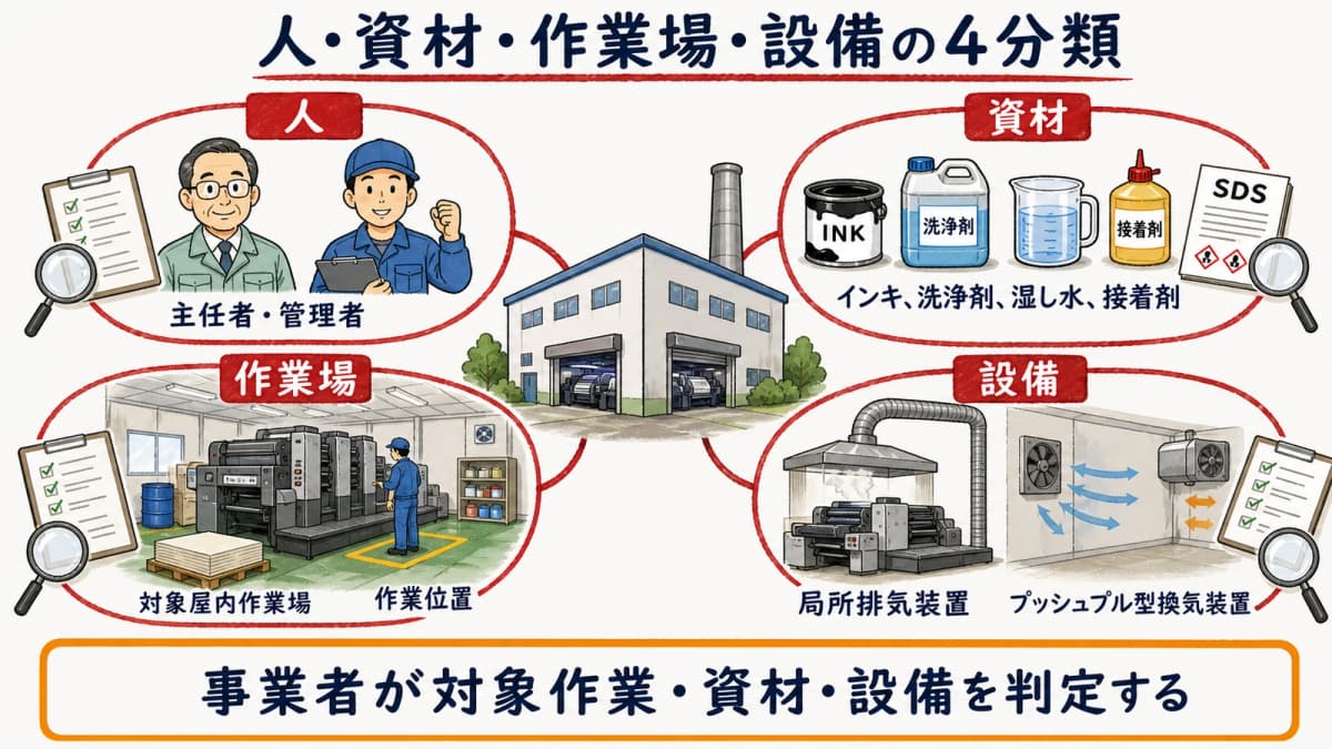 人・資材・作業場・設備の4分類で対象業務を整理する図