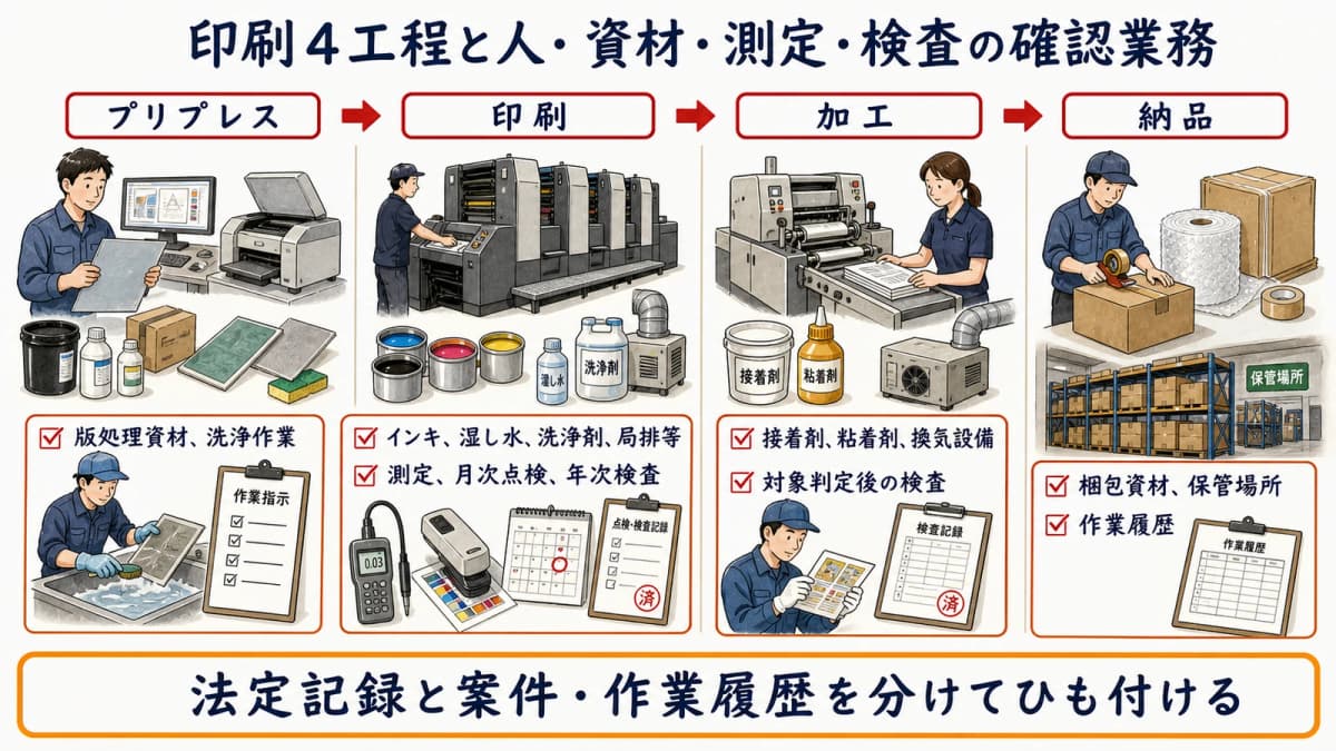印刷4工程と人・資材・測定・検査の確認業務を対応させる図