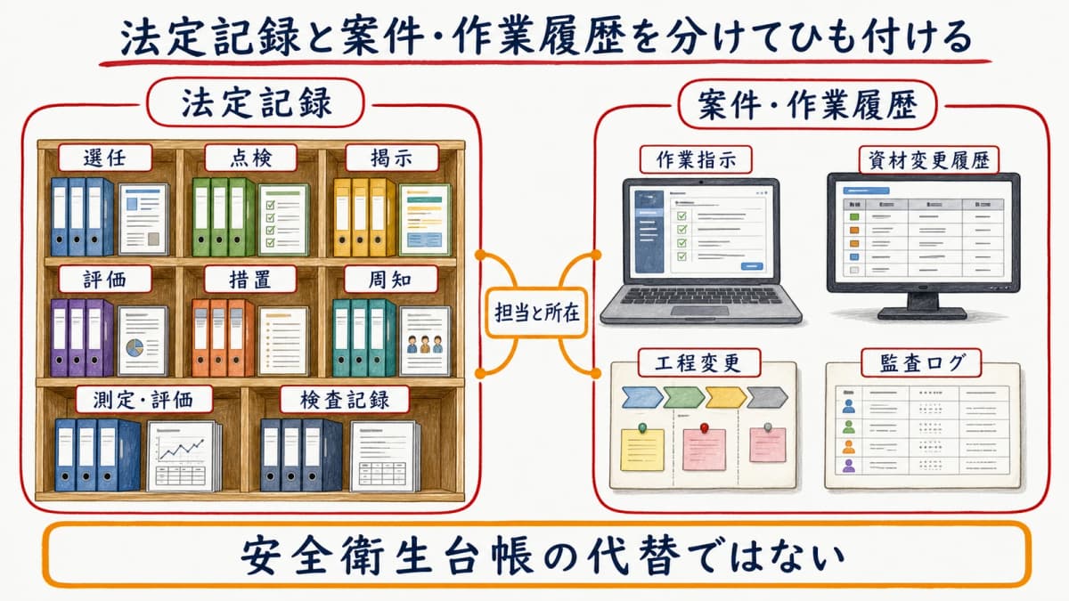 法定記録と印刷HUBの案件・作業履歴を分けて関連だけ結ぶ役割分担
