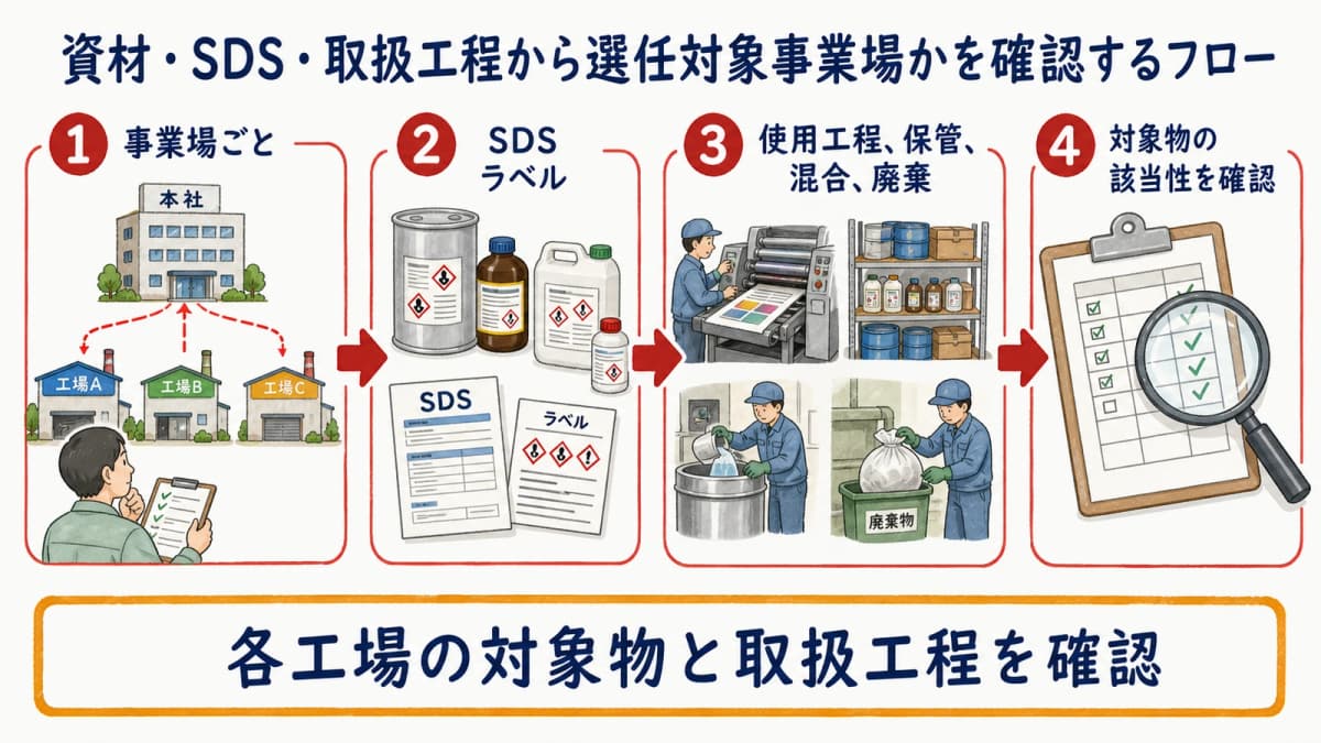 資材・SDS・取扱工程から選任対象事業場かを確認するフロー