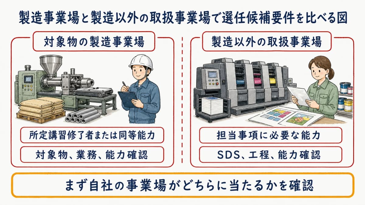 製造事業場と製造以外の取扱事業場で選任候補要件を比べる図