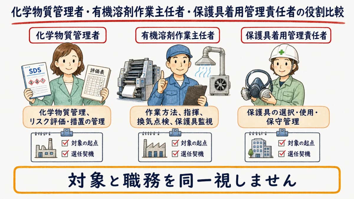 化学物質管理者・有機溶剤作業主任者・保護具着用管理責任者の役割比較