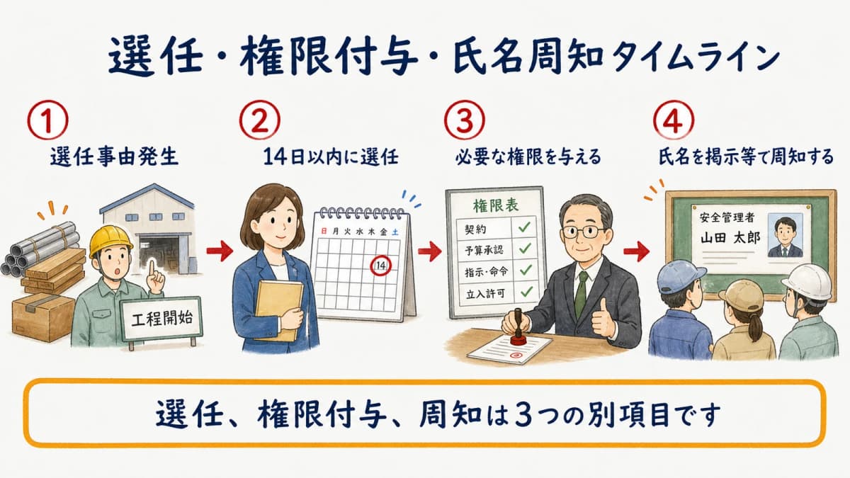 選任事由発生から14日以内の選任・権限付与・氏名周知タイムライン