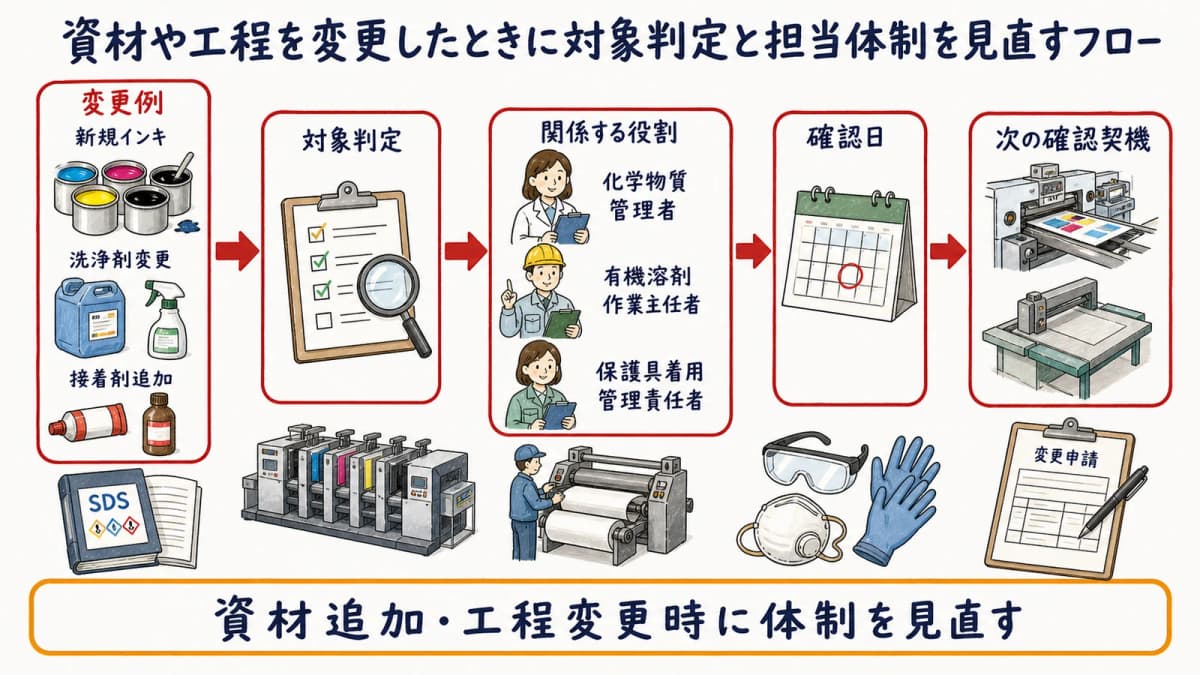 資材や工程を変更したときに対象判定と担当体制を見直すフロー