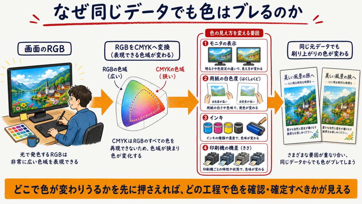 印刷でデータのRGBがCMYKへ変換されモニタ表示や用紙とインキと機差で色の見え方が変わる仕組みを示した図