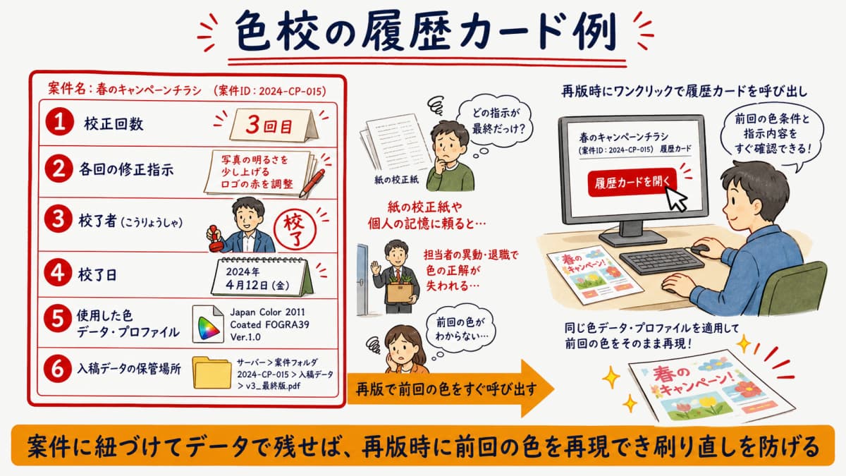 色校正の履歴カード例で校正回数と修正内容と校了者と校了日と色データ保管場所を再版で呼び出す様子を示した図