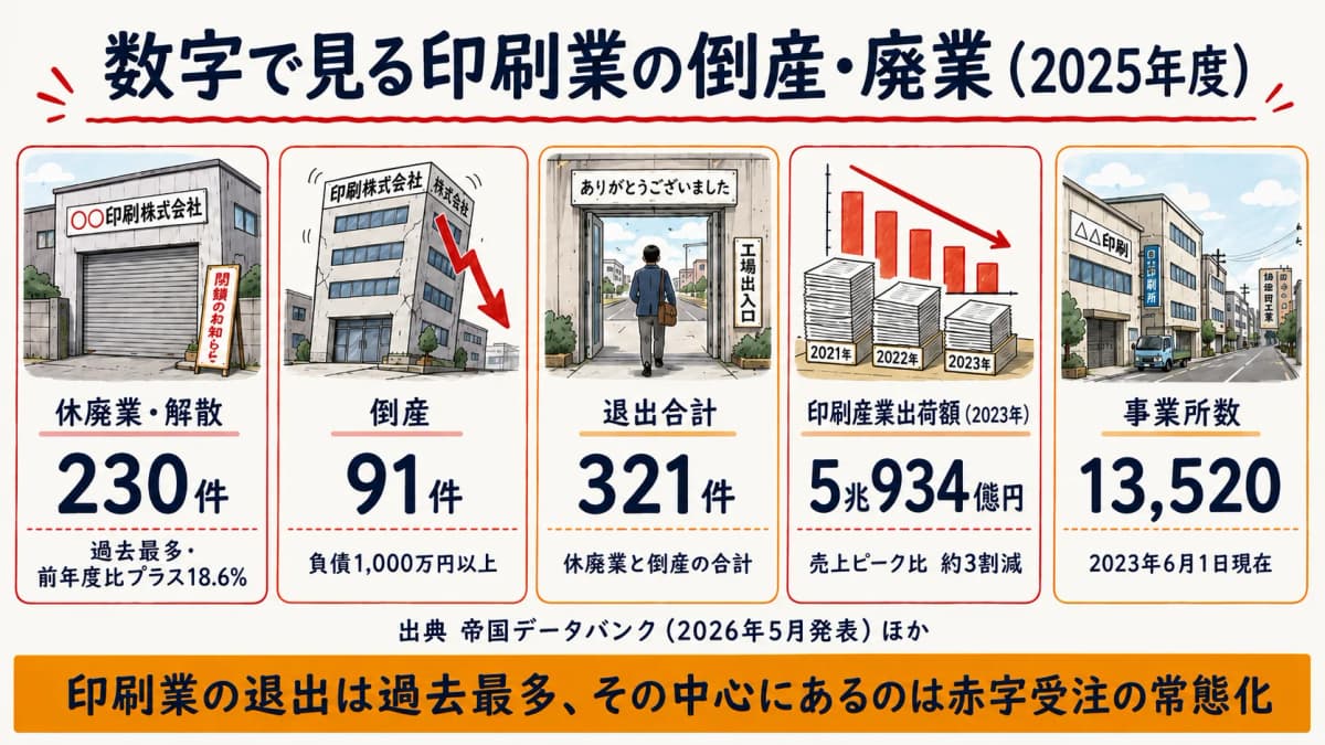印刷業の倒産・廃業の最新動向を示す早見イメージ