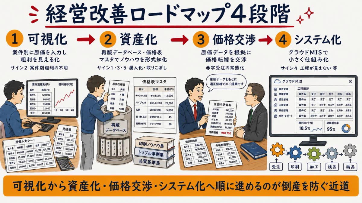 経営改善ロードマップ4段階の全体像