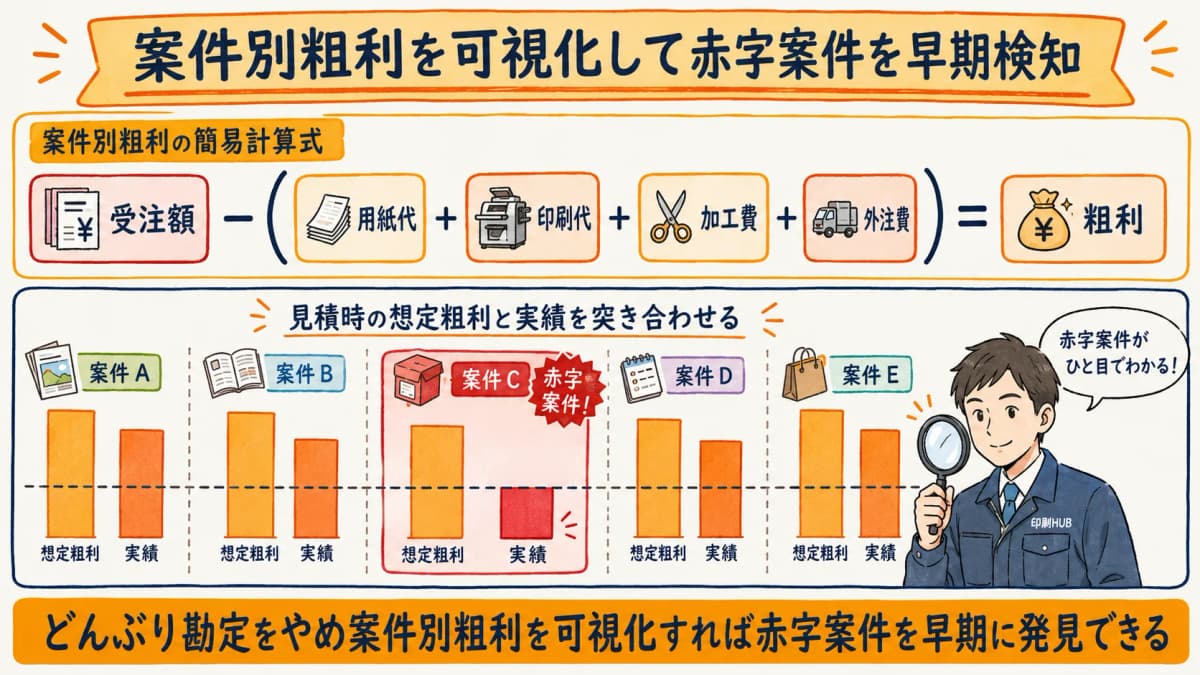 案件別粗利の可視化で赤字案件を早期検知するイメージ