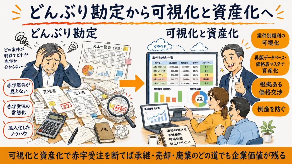 可視化と資産化で赤字受注を断ち倒産を防ぐイメージ