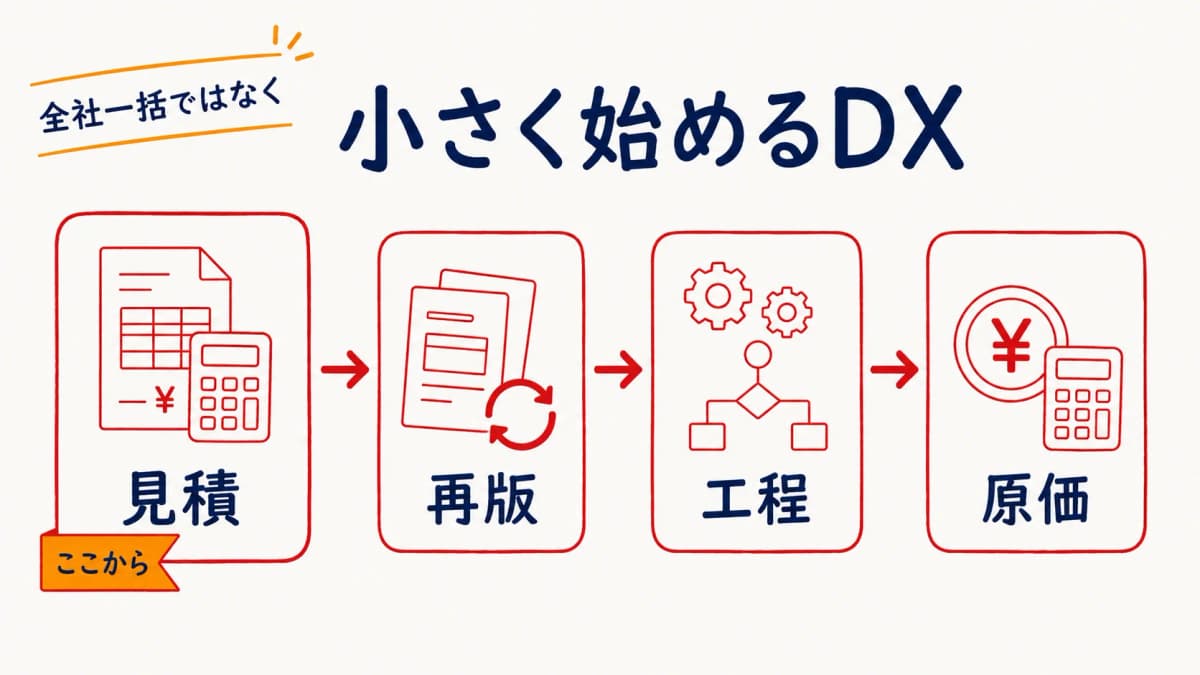 印刷会社のDXは見積・再版・工程・原価の順で小さく始めるという全体像を示した図