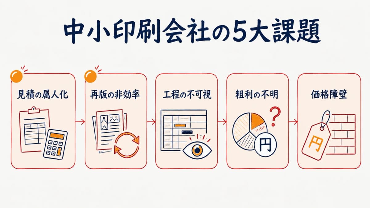 中小印刷会社の5大課題と連鎖の関係を整理した早見表のイメージ図