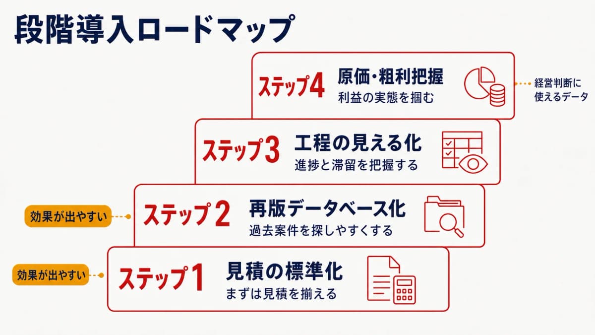 見積から再版・工程・原価へと1機能ずつ広げる段階導入ロードマップの図
