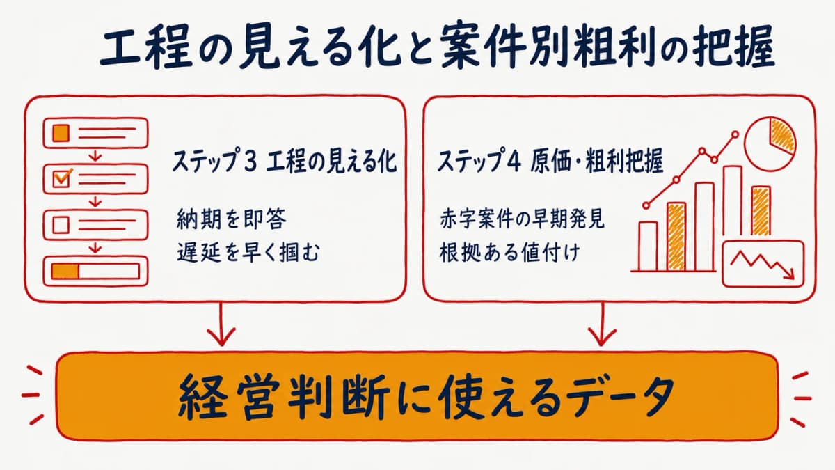 工程の見える化と案件別粗利の把握で経営判断に使えるデータが揃う様子を示した図