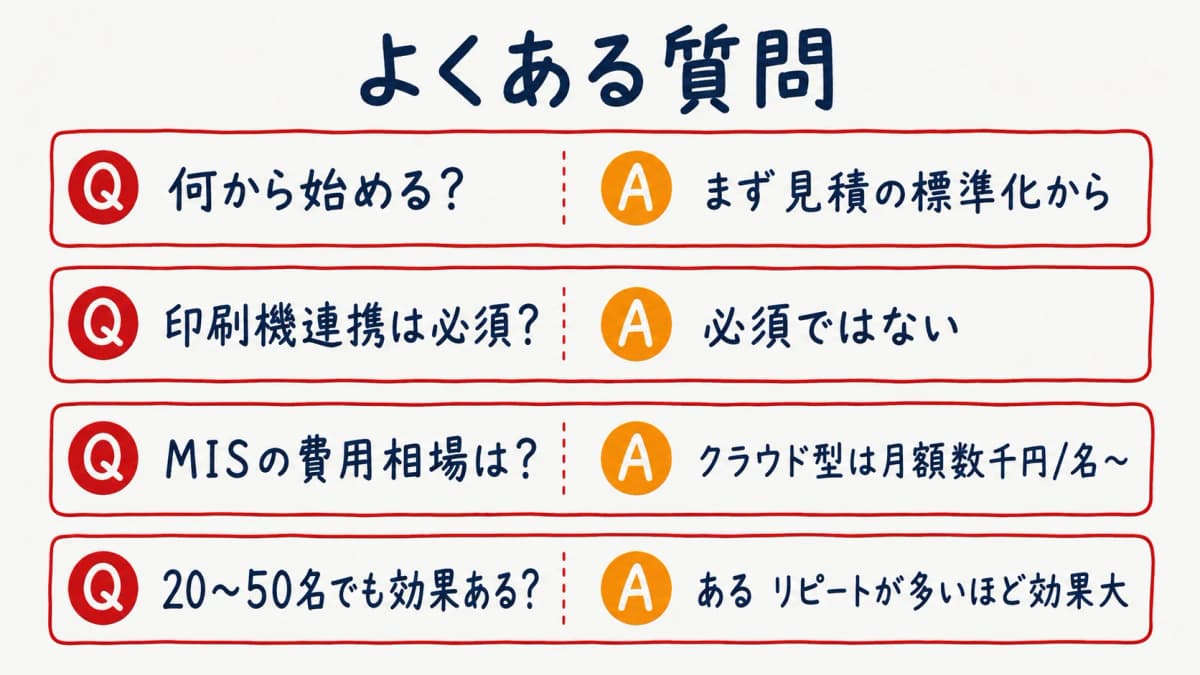 印刷会社のDXに関するよくある質問と回答をまとめたFAQのイメージ図