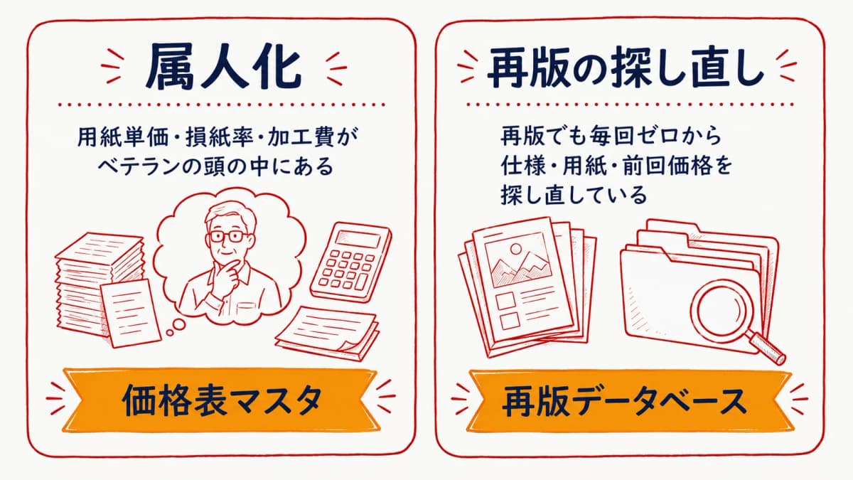 印刷見積が非効率になる2つの構造的原因を示した図