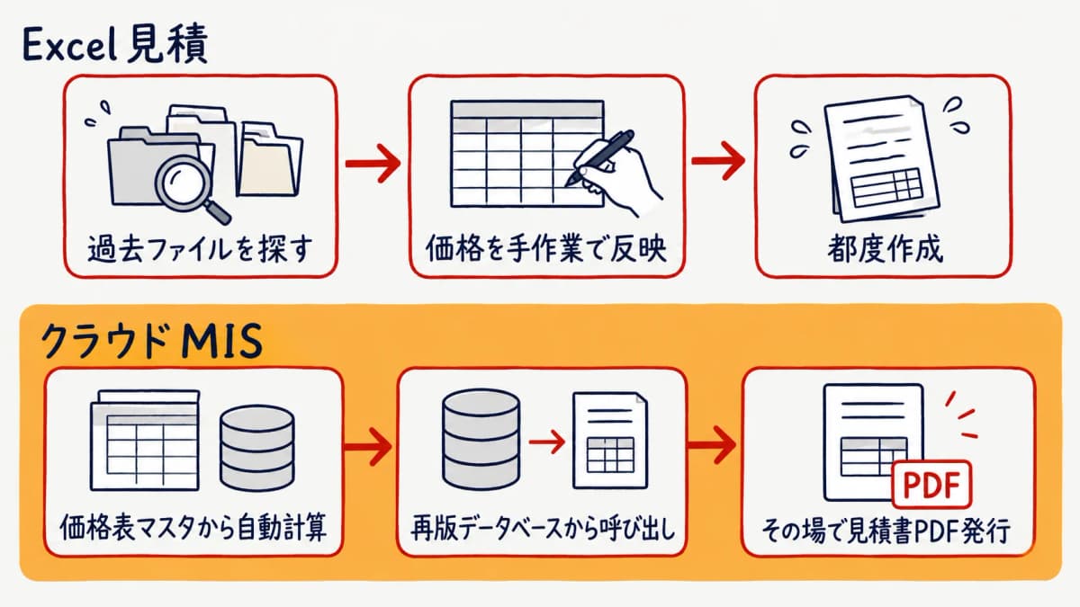 Excel運用とクラウドMISで見積発行フローがどう変わるかの比較図