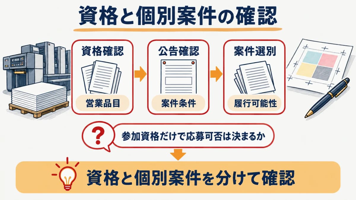 資格確認・公告確認・案件選別を分けて進める確認フロー