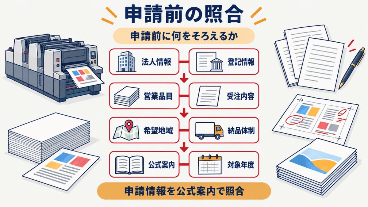 申請前に法人情報・営業品目・希望地域を照合する手順