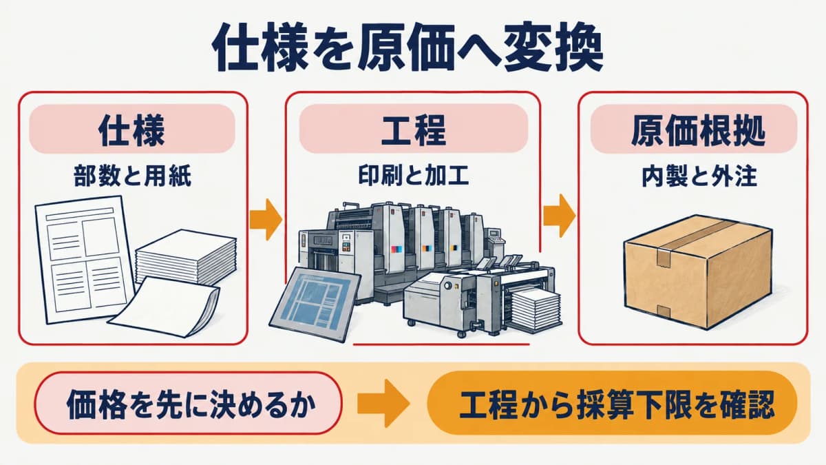 公告の仕様を見積原価と生産工程へ変換する図