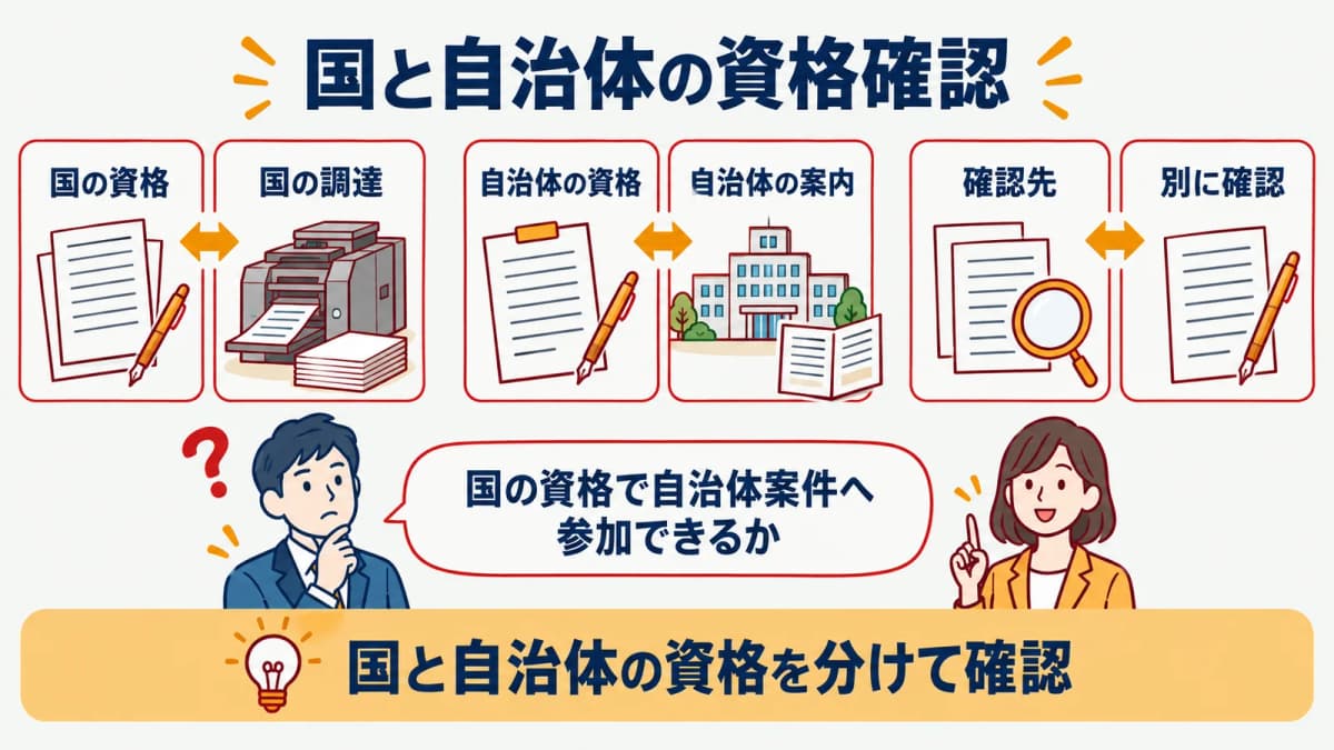 自治体ごとに異なる入札参加資格を確認する流れ