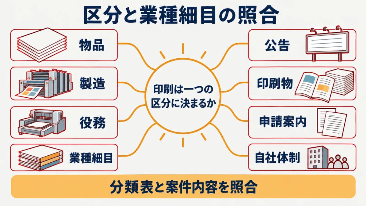 物品・製造・役務の区分を自治体別に記録するカード