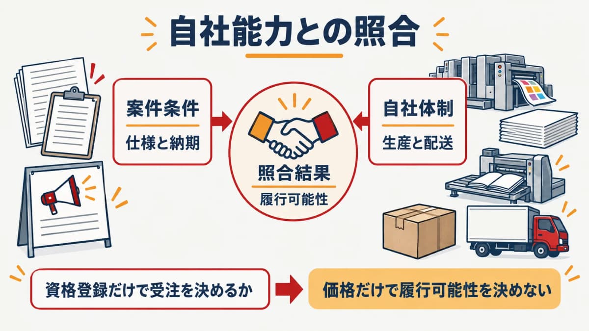 公告の仕様・納期・配送条件を自社能力と比べる図