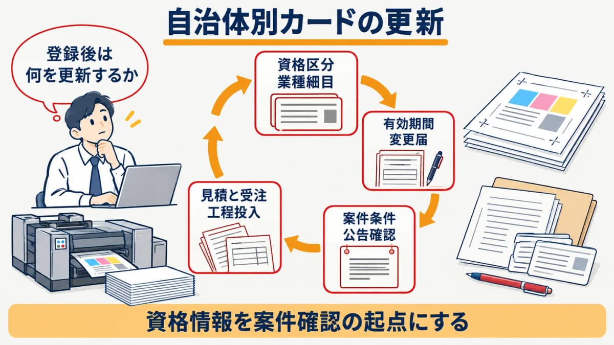 資格登録後も自治体別カードを更新して案件を選別する流れ