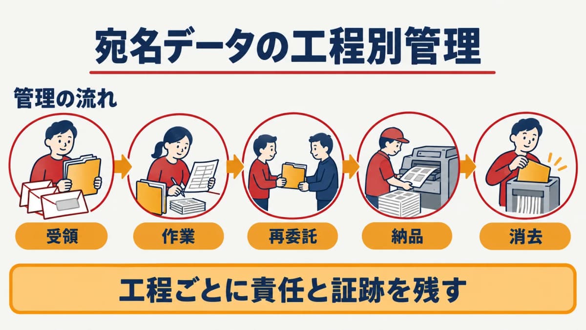 宛名データを受領、作業、再委託、納品、消去に分けて管理する図