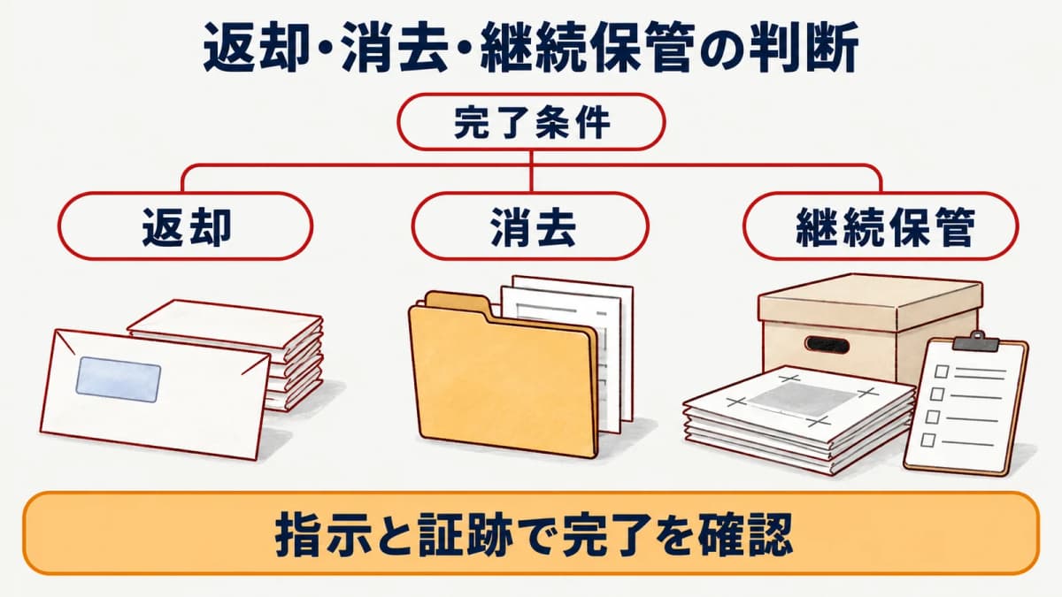 返却、消去、継続保管を案件ごとの指示と証跡に対応させる図
