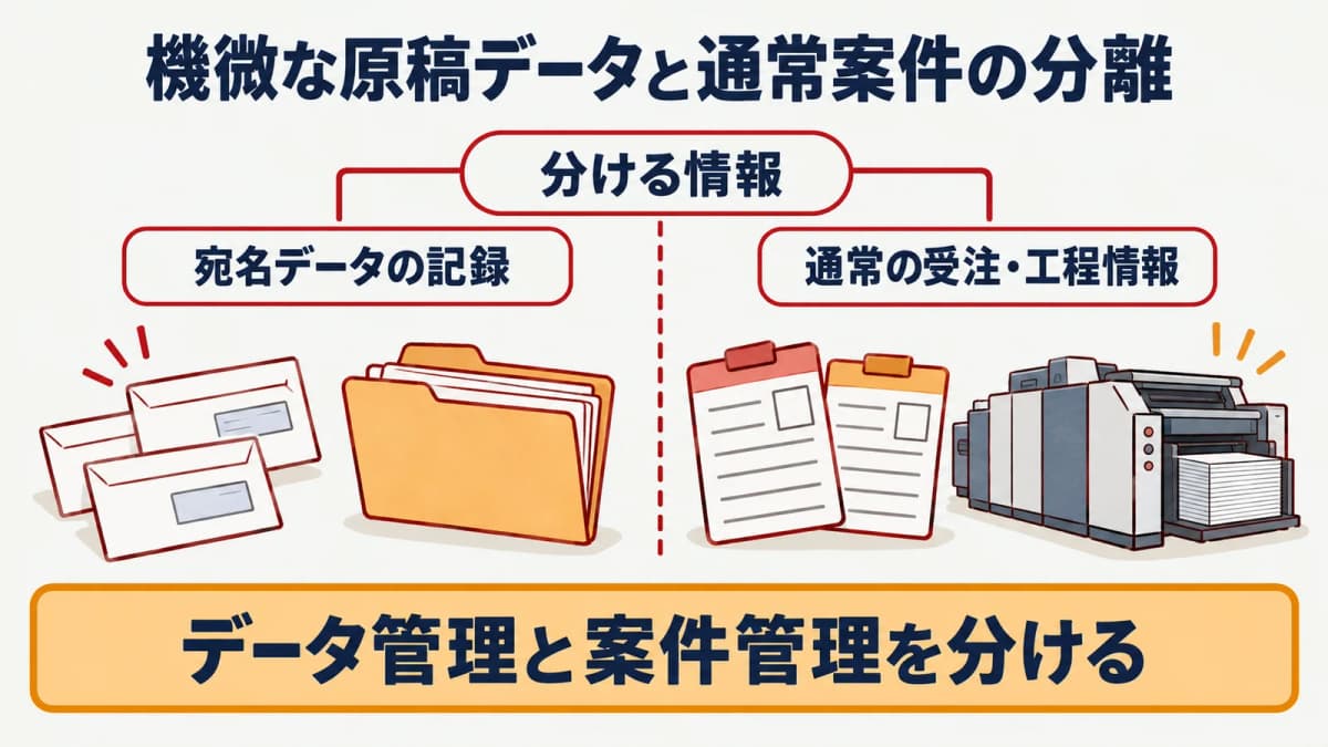 機微な原稿データの記録と通常の顧客・受注・工程情報を分ける図